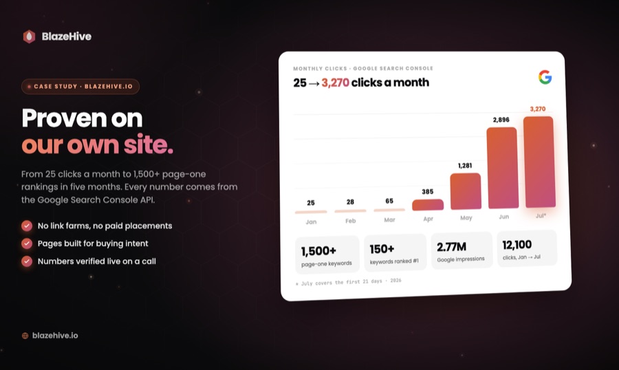 Chart of blazehive.io monthly Google clicks, January to July 2026